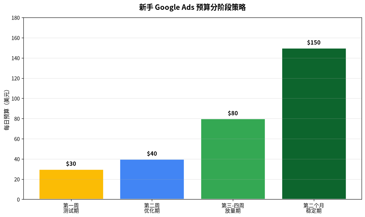 新手预算分阶段策略